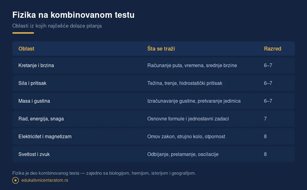 Tabela oblasti iz fizike koje se pojavljuju na kombinovanom testu završnog ispita