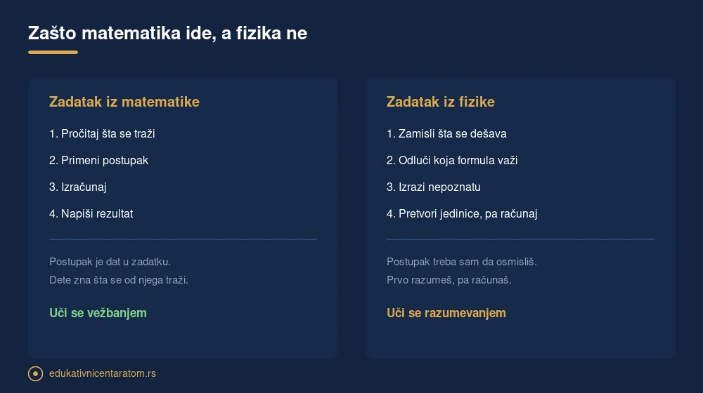 Poređenje koraka pri rešavanju zadatka iz matematike i zadatka iz fizike