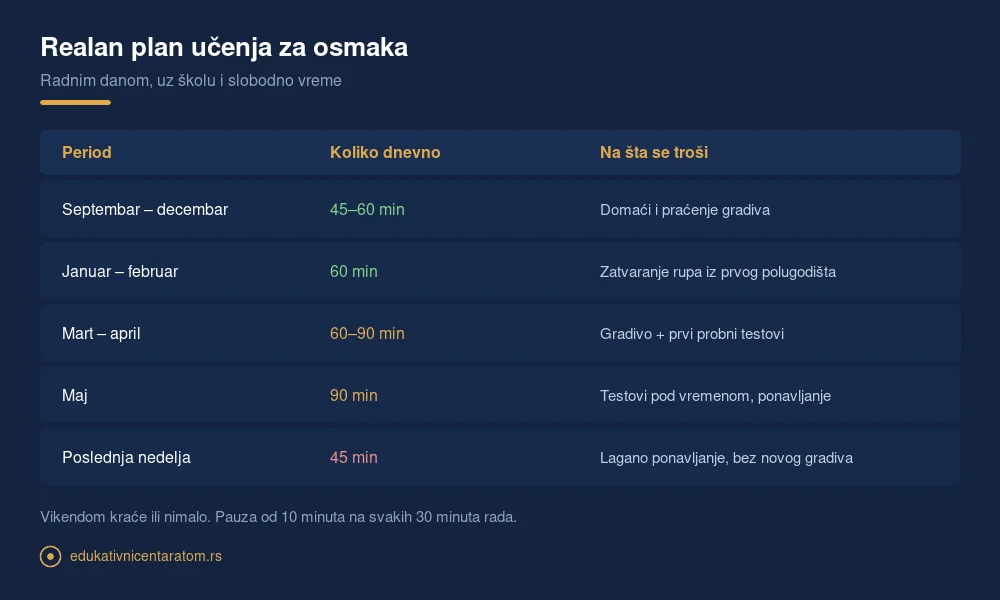 Tabela sa preporučenim dnevnim vremenom učenja za osmaka po mesecima tokom školske godine