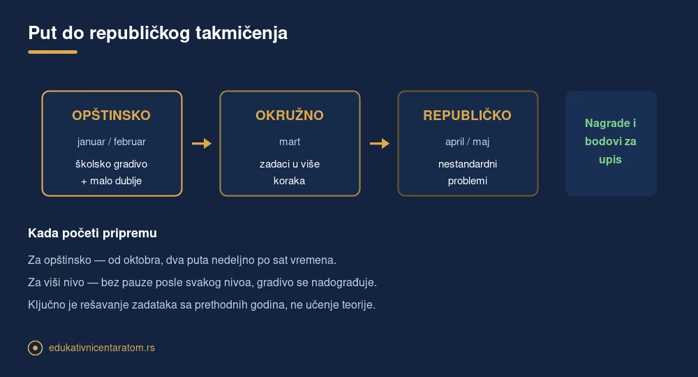 Šema tri nivoa takmičenja iz fizike: opštinsko, okružno i republičko, sa vremenom održavanja