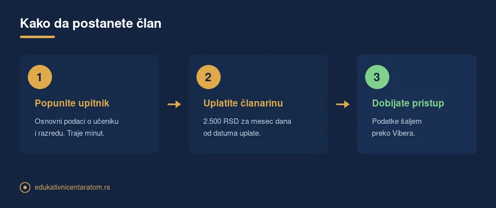Tri koraka do članstva: popunite upitnik, uplatite članarinu, dobijate pristupne podatke