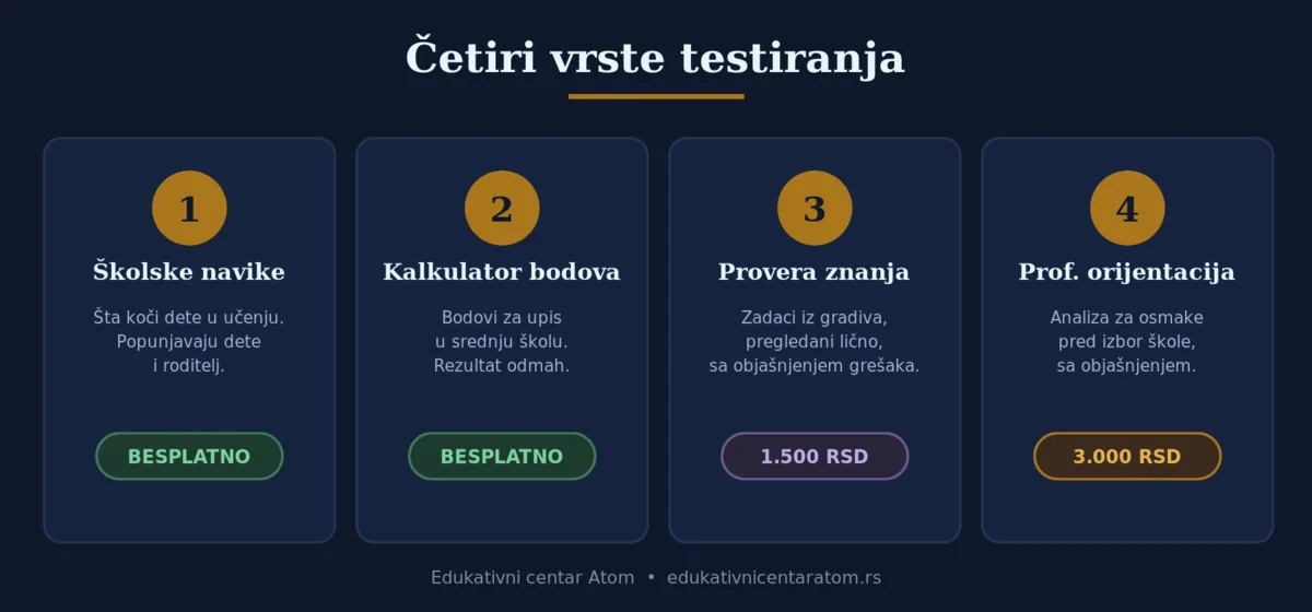 Četiri vrste testiranja: školske navike, kalkulator bodova, provera znanja i profesionalna orijentacija